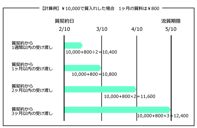 質料の計算例